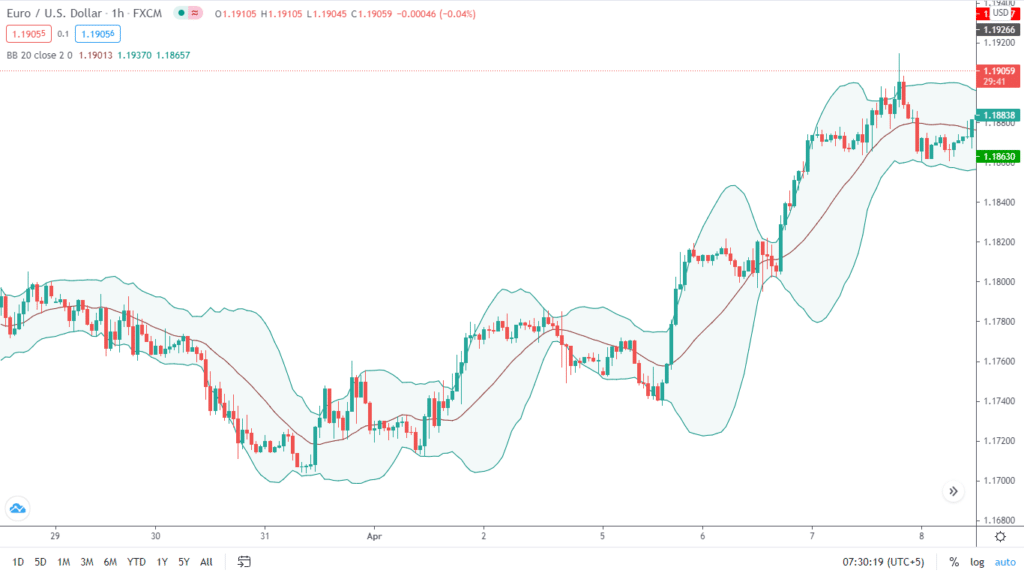 As the market volatility increases or decreases, the Bollinger Bands contract or expand. However, the middle line, which is the basis, acts only as a lagging indicator on the notion of being a moving average.