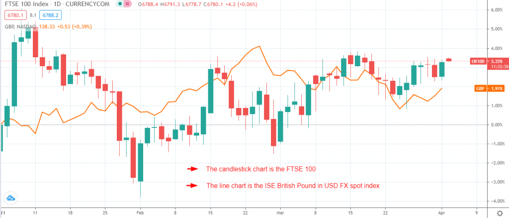 FTSE 100 vs. GBP/USD