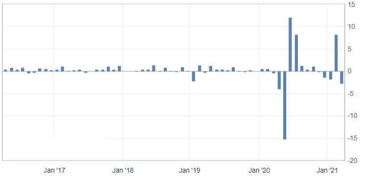 US retail sales