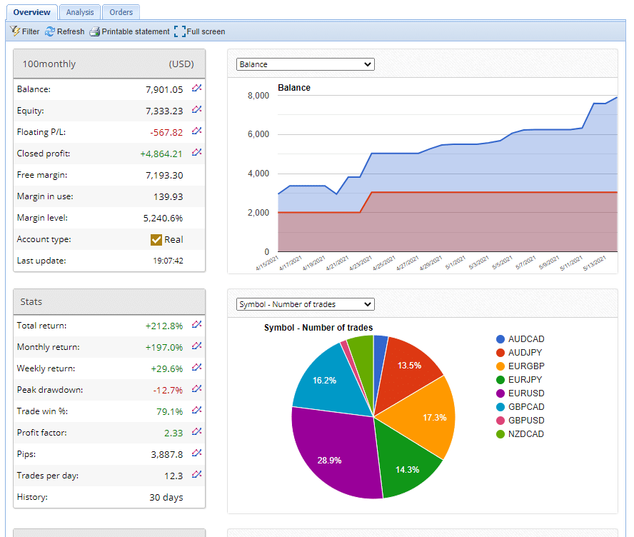 Verified Trading Results of 100% Monthly EA