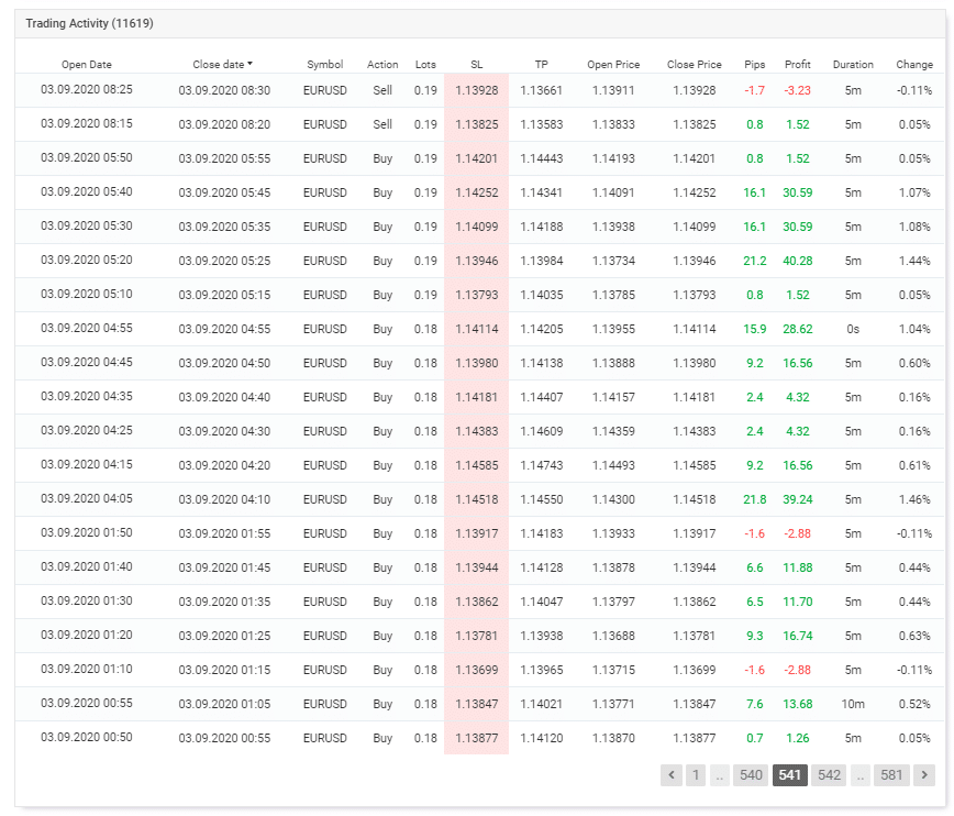 100% Monthly EA trading activity