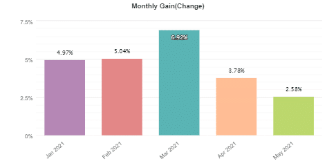Dynamic EA monthly gain