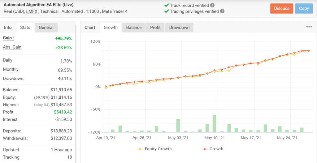 ELITE Automated Algorithm EA Myfxbook