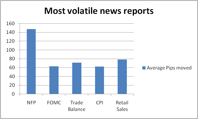 most volatile news reports