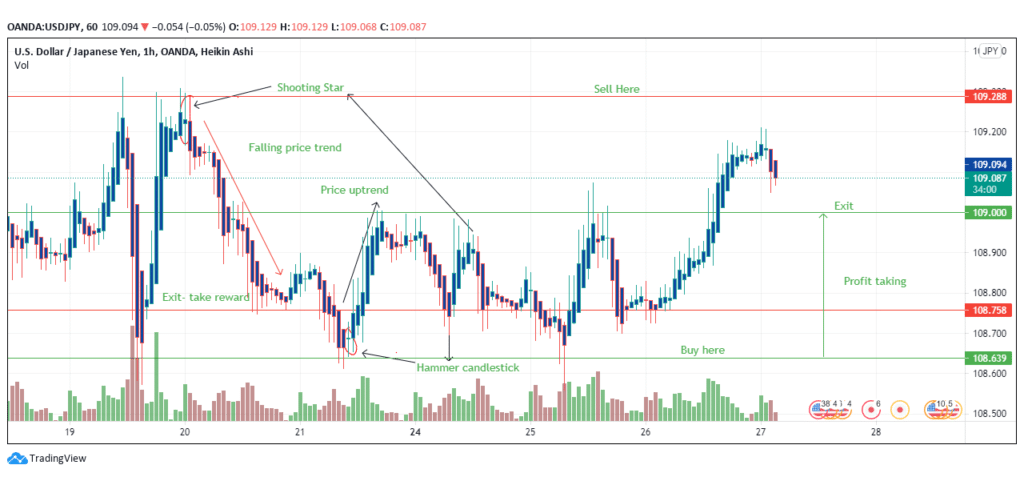 USD/JPY trading chart analysis
