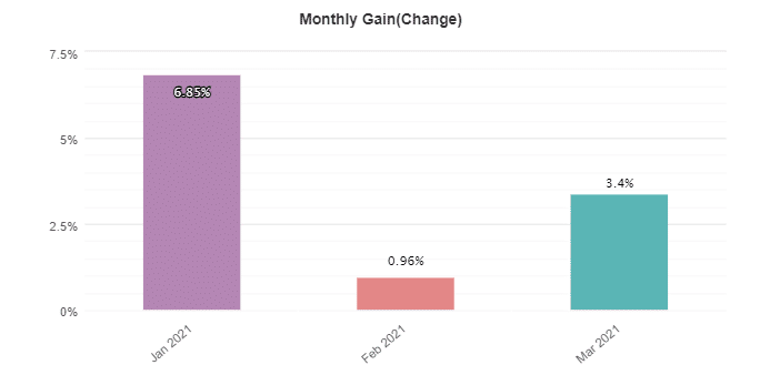 FXConstant monthly gain