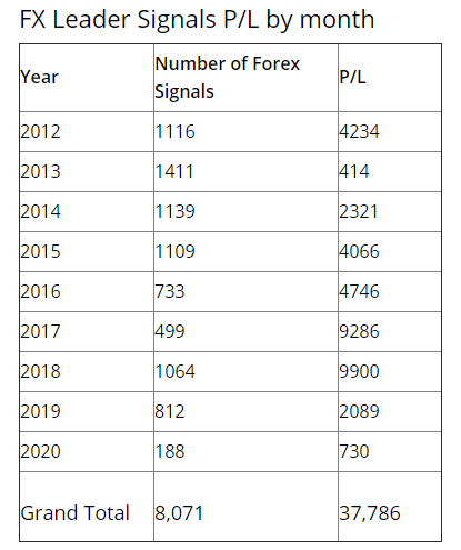 FXLeaders signals P/L by month