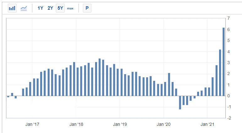 US PPI since 2016