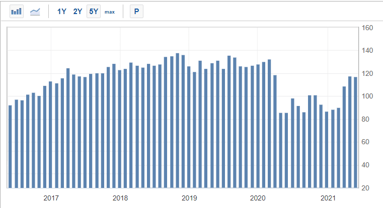 US consumer confidence data