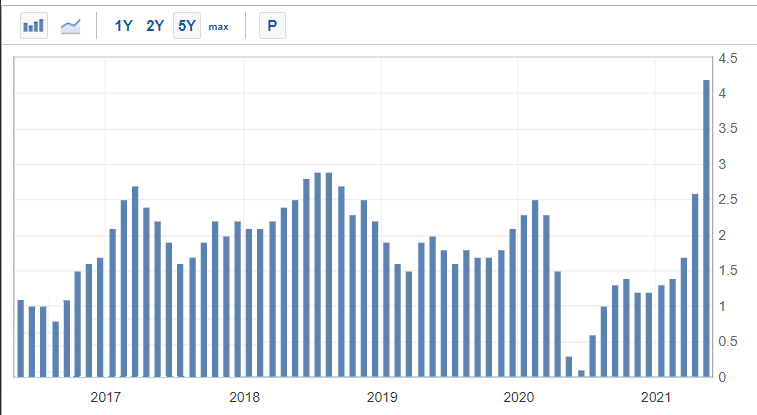 CPI data