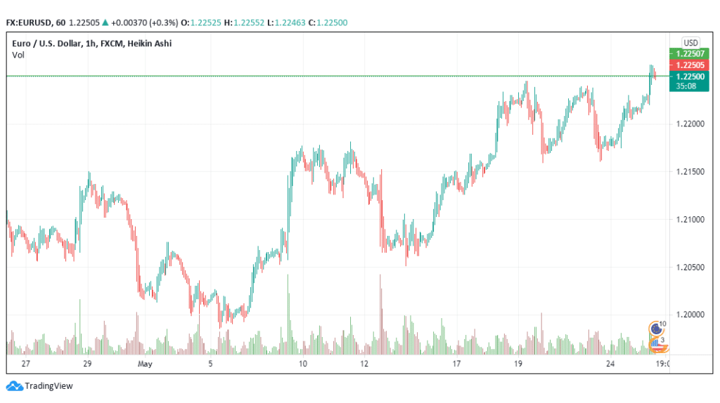 EUR/USD trading rate