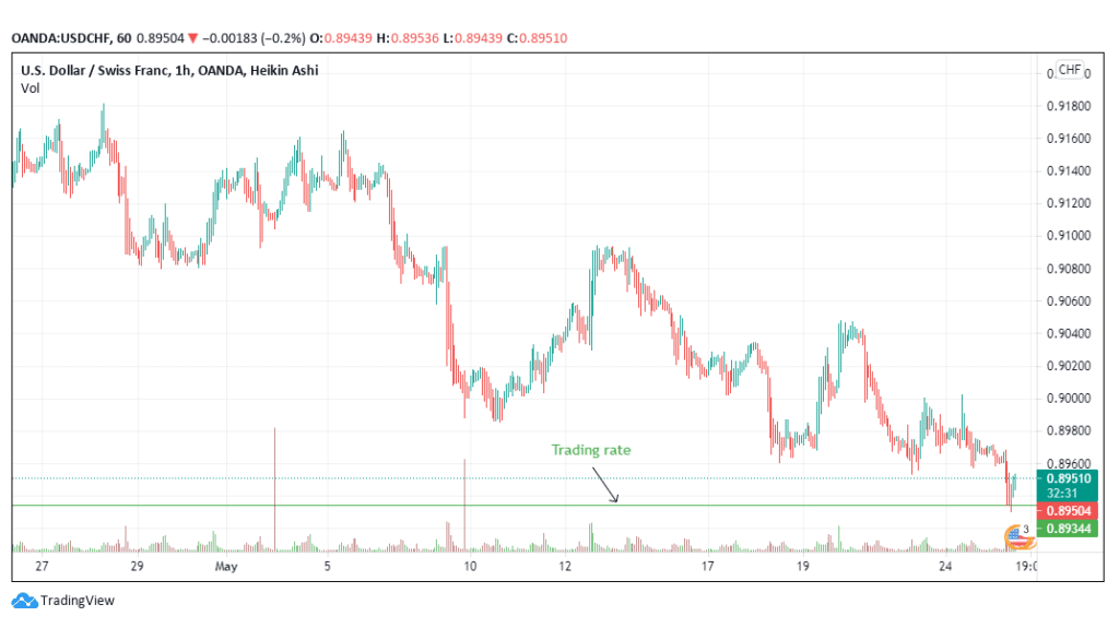 USD/CHF trading pair