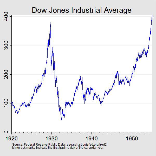 Performance of the DJIA before and after the 1929 Black Monday