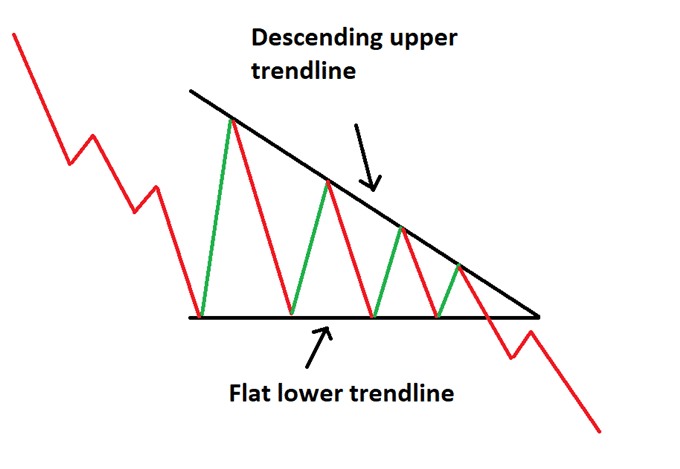 Drawn-out demonstration of a descending triangle