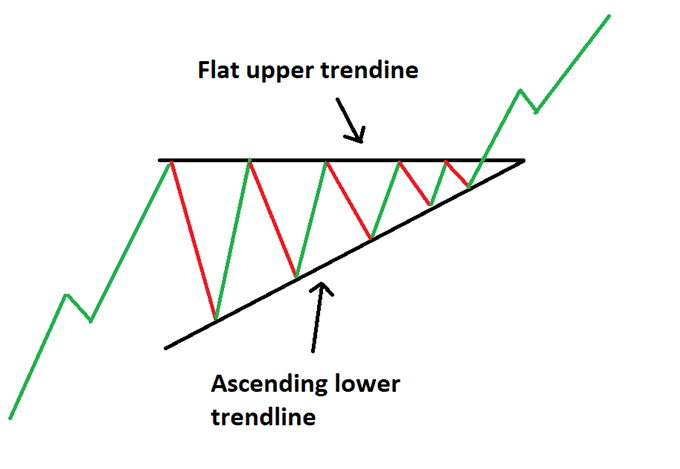 Drawn-out demonstration of an ascending triangle