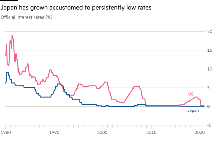Japan has grown accustomed to persistently low rates