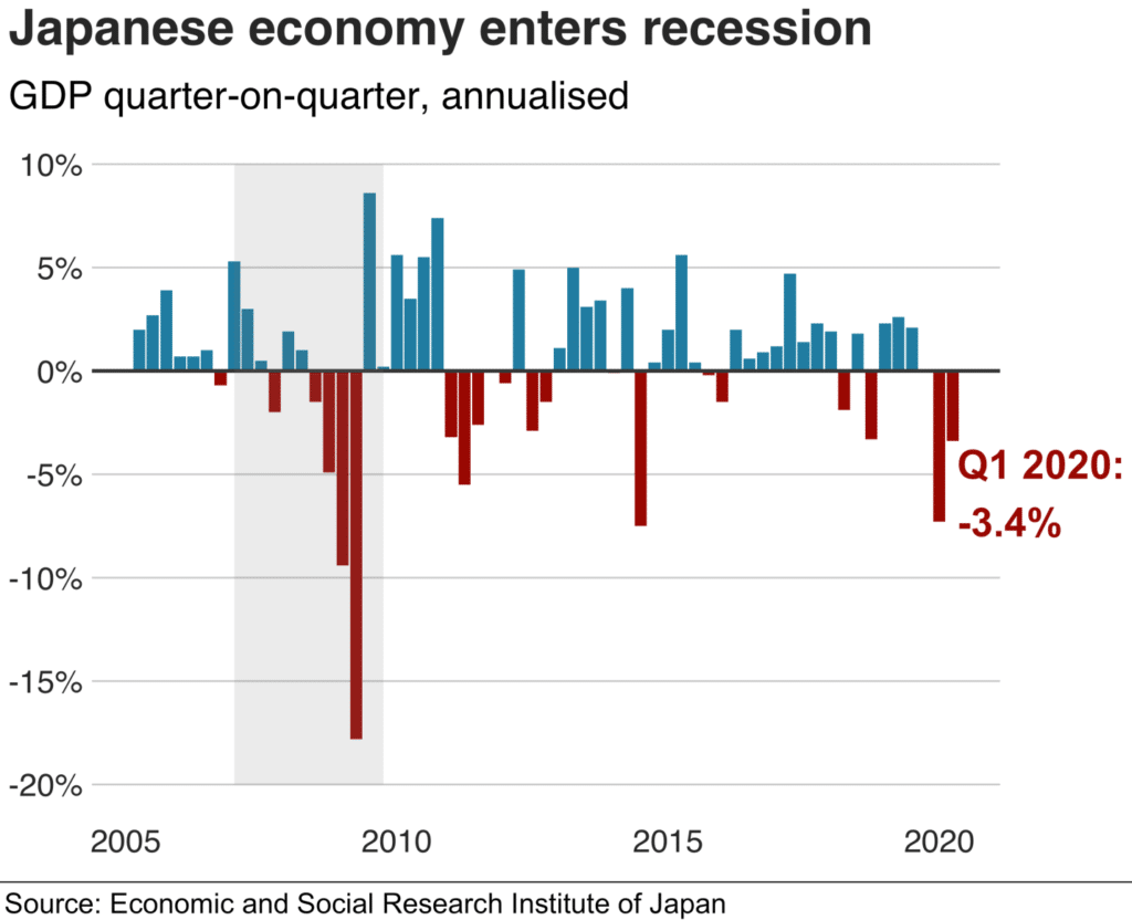 japanese economy enters recession