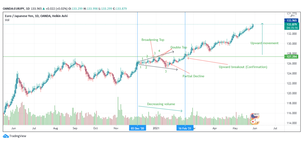 The BT appearing in EUR/JPY trading pair