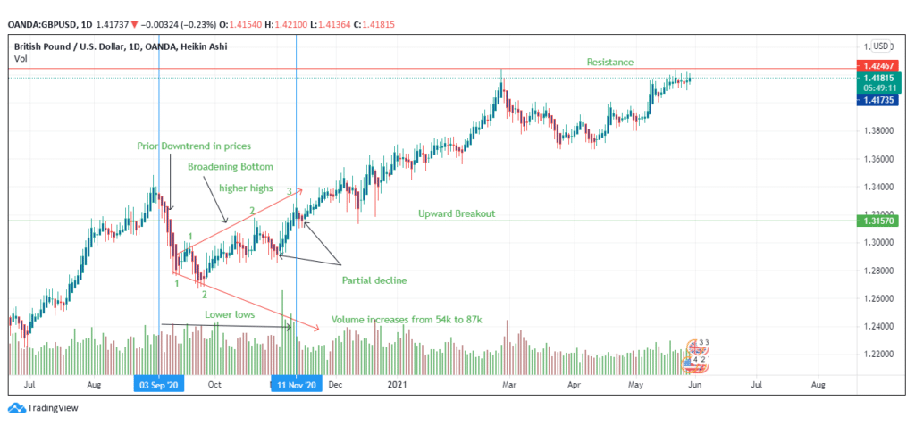 The BB pattern in the GBP/USD trading pair