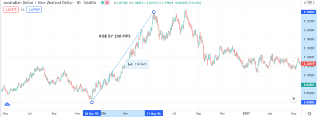 AUD/ NZD chart