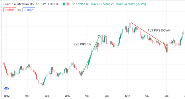 EUR/AUD chart