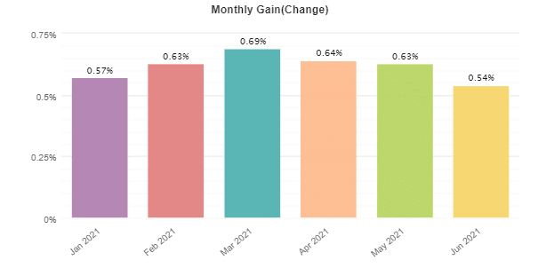 Forex Pulse Detector monthly gain