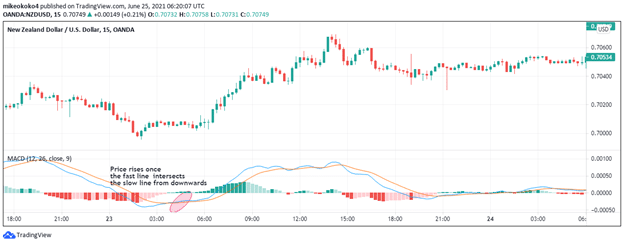 nzd/usd chart