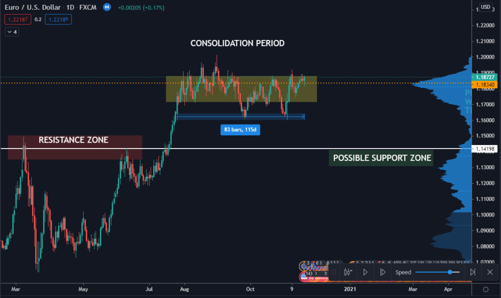 Eur/USD chart