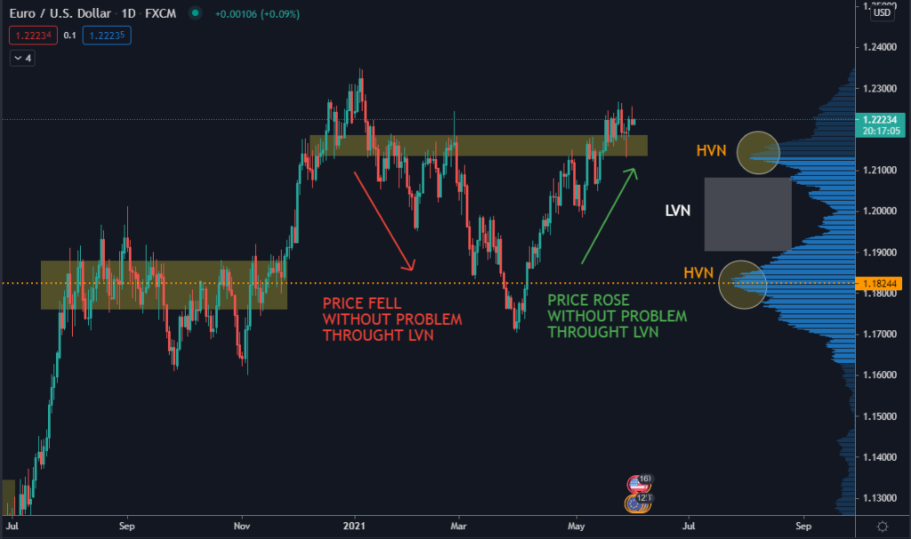 how to trade with support and resistance and volume profile