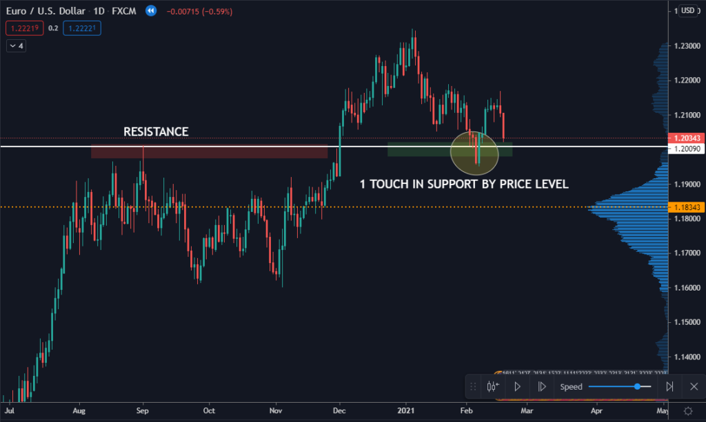 Following the price, we see that it touches the support zone that I previously marked and bounces.