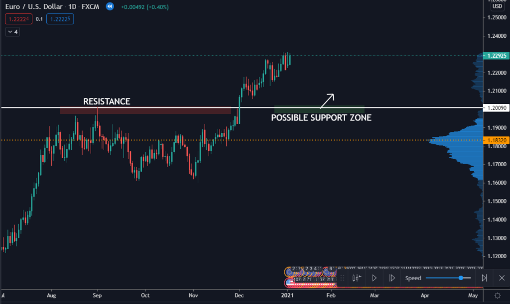 resistance, possible support zone