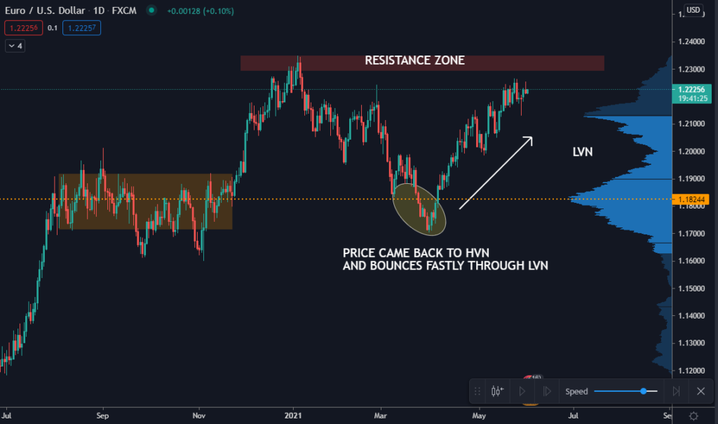 the price came back to the HVN zone and bounced fastly through LVN