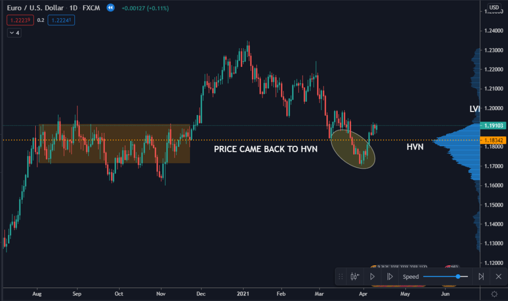 price came back to HVN