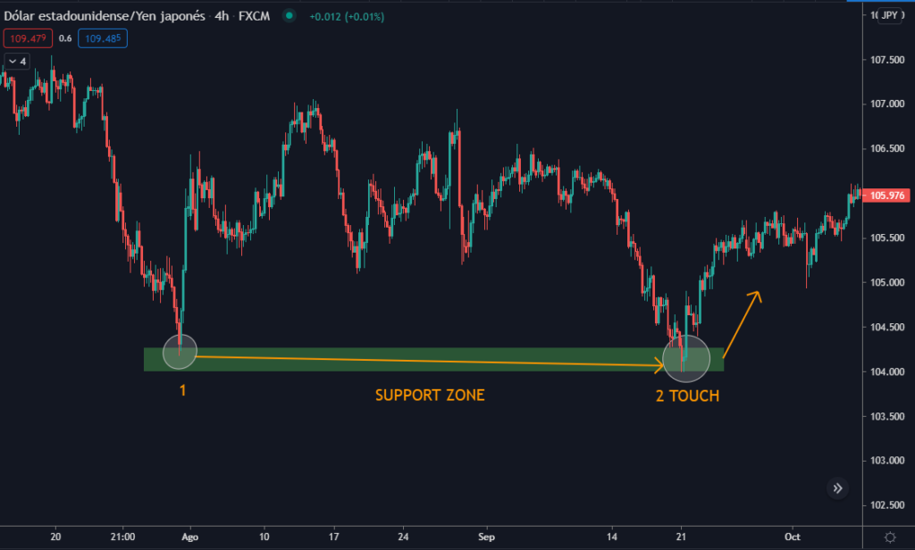 USD/JPY chart