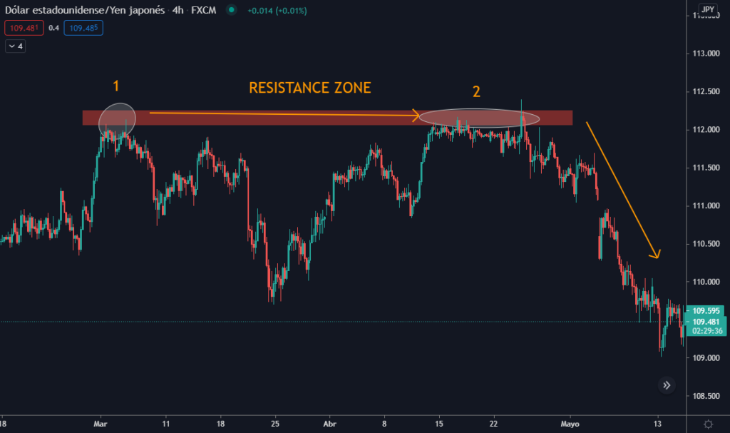 resistance zone