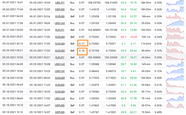 Growex trading results