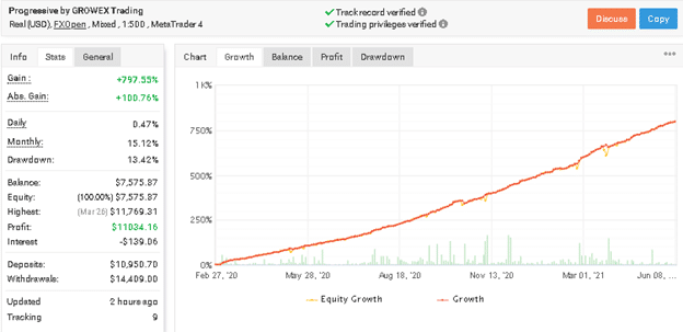 Growex trading results