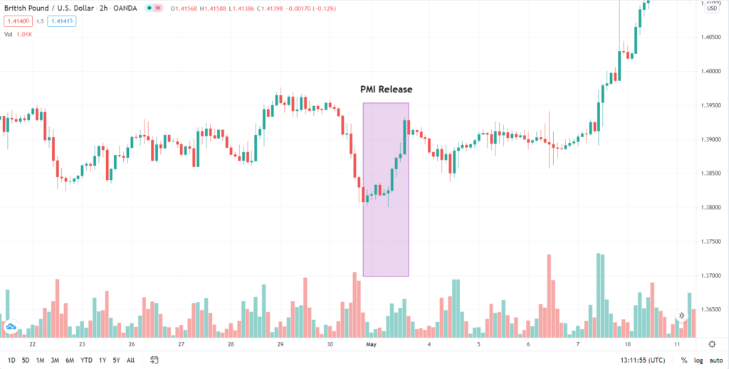 GBP/USD chart