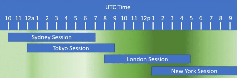 Market selection. UTC Time