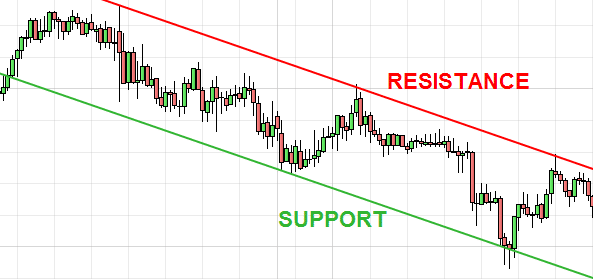 resistance, support