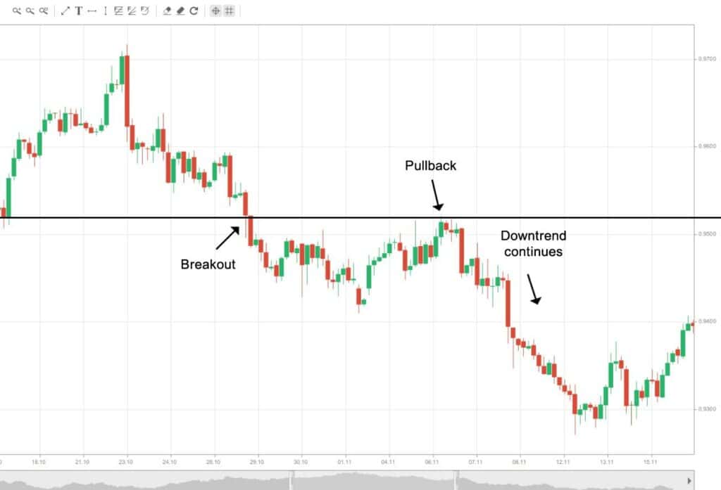 breakout, pullback, downtrend continues