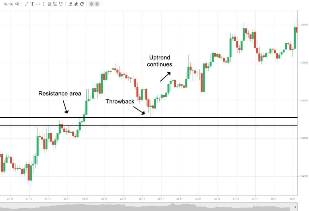 resistance area, throwback, uptrend continues