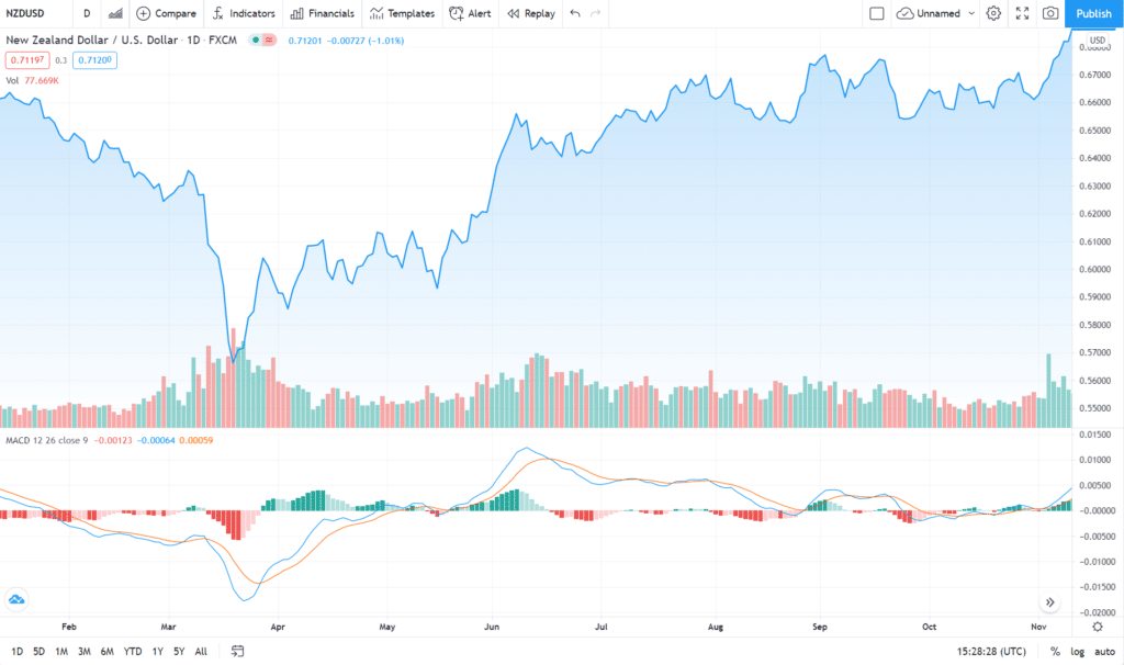 Moving Average Convergence Divergence (MACD)