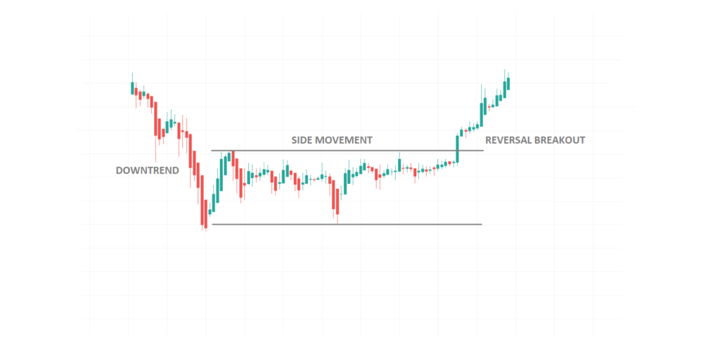 Reversal breakouts