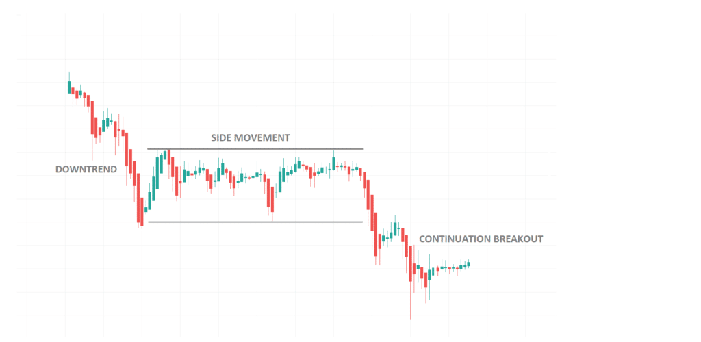 Continuation breakouts