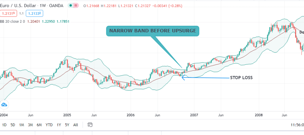 Bollinger Bands