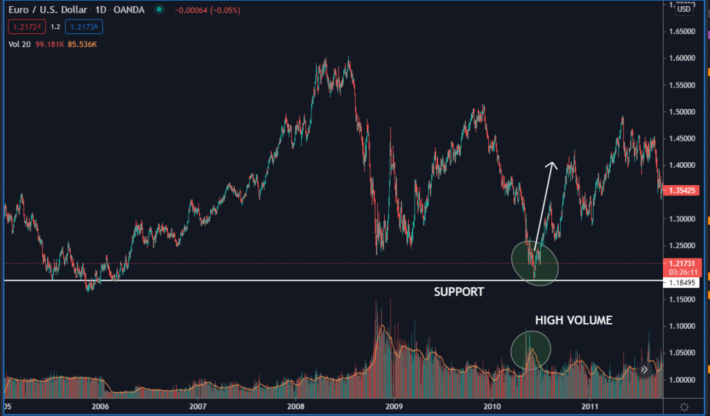 after falling, the price touched a previous support zone and then rose.