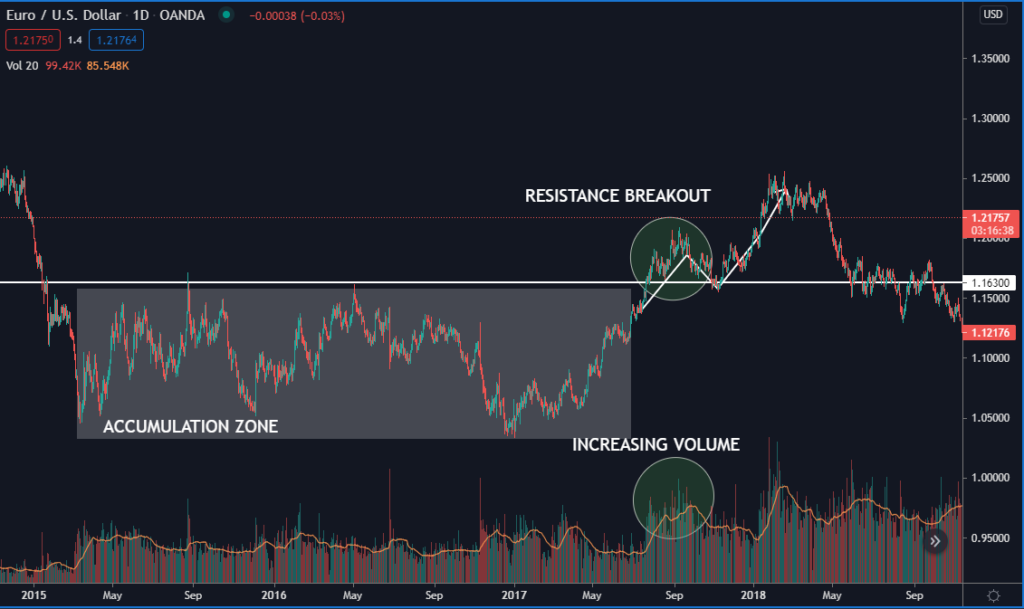 As we see in this chart, the price after remaining trading in a range ends up breaking the resistance zone.