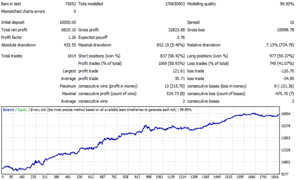 iProfit EA Backtests