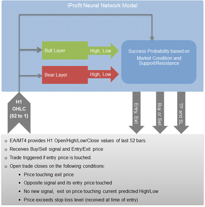 iProfit EA. There’s a Neural Network based strategy.